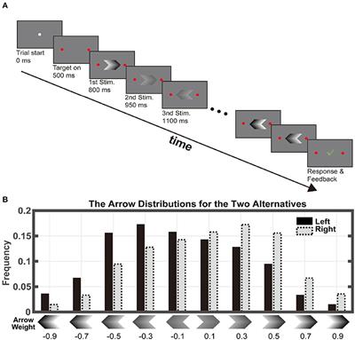 Accumulation of evidence during decision making in OCD patients